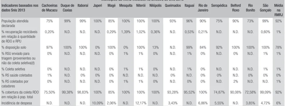 TABELA 4  INDICADORES QUANTITATIVOS PARA ANÁLISE DAS LACUNAS NA RMRJ BASEADOS   NO SNIS RESÍDUOS SÓLIDOS (2013)