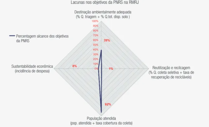 GRÁFICO 1  LACUNAS MEDIDAS POR INDICADORES DO SNIS RESÍDUOS SÓLIDOS 2013