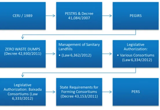 FIGURE 1  LEGAL FRAMEWORK FOR USW IN THE STATE OF RIO DE JANEIRO