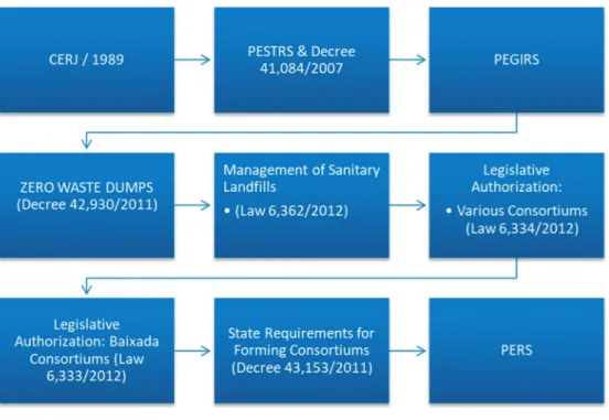 FIGURE 1  LEGAL FRAMEWORK FOR USW IN THE STATE OF RIO DE JANEIRO