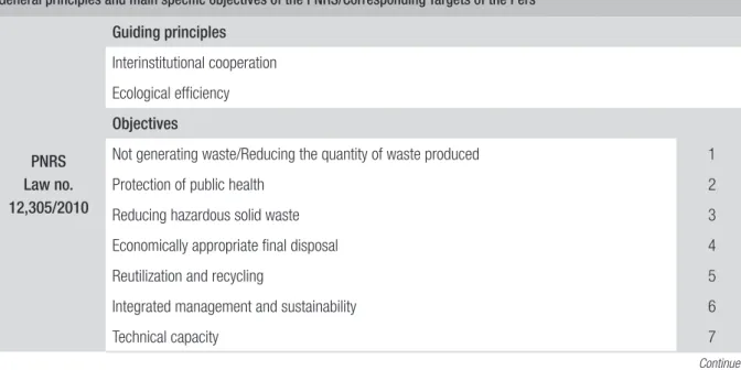 TABLE 1  SELECTION OF THE MAIN OBJECTIVES AND TARGETS OF THE PNRS