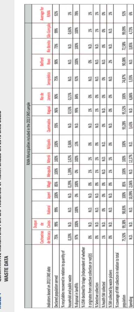TABLE 4QUANTITATIVE INDICATORS FOR GAP ANALYSIS OF RJMA BASED ON 2013 SNIS SOLID  WASTE DATA Source: Elaborated by the authors based on 2013 Snis data.