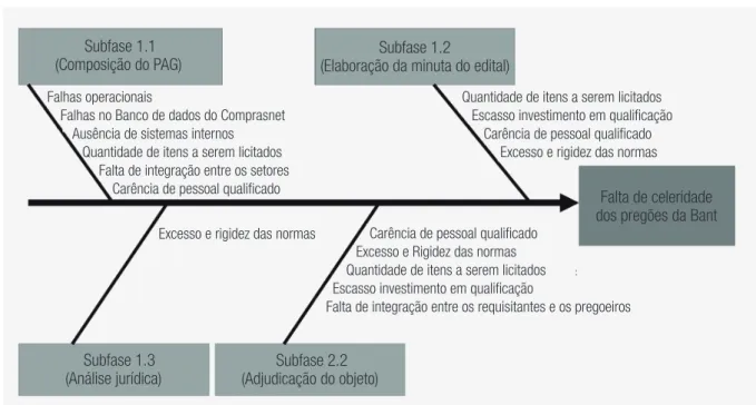 FIGURA 2  DIAGRAMA DE ISHIKAWA SOBRE OS FATORES PREPONDERANTES PARA A FALTA DE   CELERIDADE DOS PREGÕES ELETRÔNICOS DA BANT