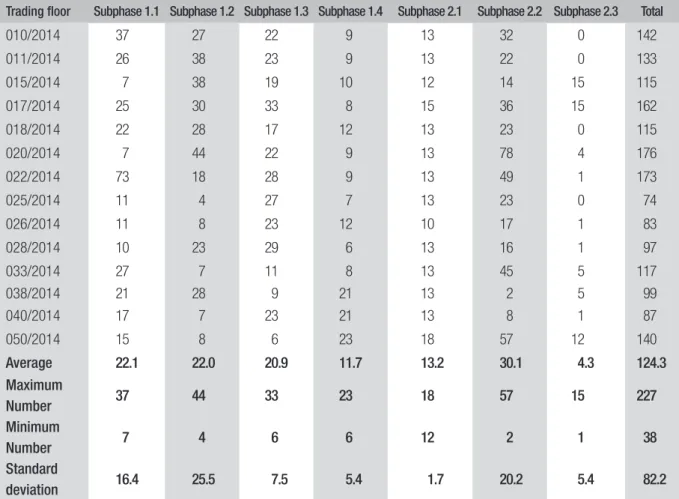 TABLE 1  TERM, IN DAYS, OF THE REALIZATION OF SUBPHASES OF BANT ELECTRONIC TRADING   SESSION IN 2014