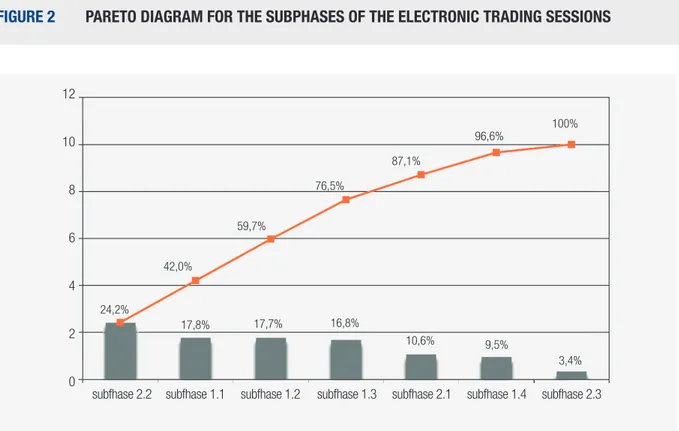 FIGURE 2  PARETO DIAGRAM FOR THE SUBPHASES OF THE ELECTRONIC TRADING SESSIONS