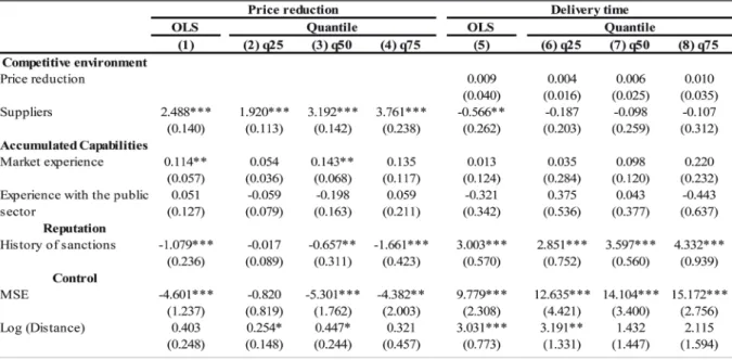 Table 2 below presents the results of the estimated regressions. Two models were estimated by OLS  (1 and 5) and six models by quantile regression (2 to 4 and 6 to 8)