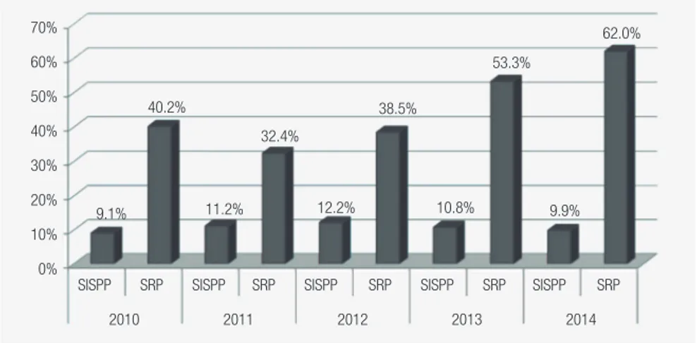 FIGURE 1  PERCENTAGE OF THE AMOUNT PROCURED IN REVERSE AUCTION FOR SPECIFIC CONTRACT   (SISPP) AND SRP, FROM THE TOTAL AMOUNT PROCURED BY THE FEDERAL PUBLIC  