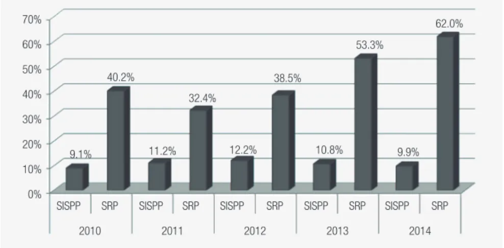 FIGURE 1  PERCENTAGE OF THE AMOUNT PROCURED IN REVERSE AUCTION FOR SPECIFIC CONTRACT   (SISPP) AND SRP, FROM THE TOTAL AMOUNT PROCURED BY THE FEDERAL PUBLIC  