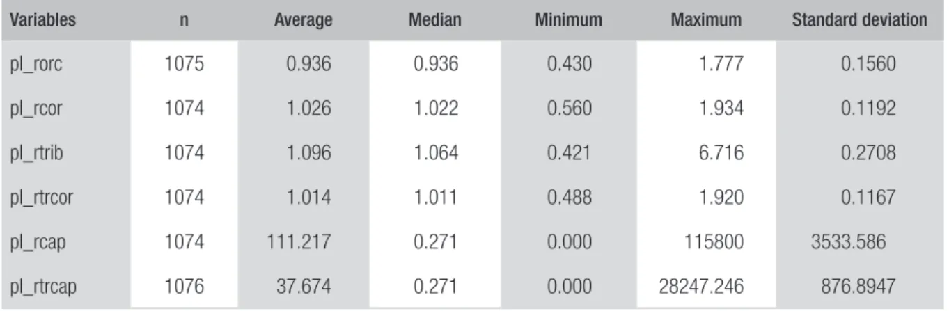 Table 3 presents the descriptive statistics of the variables related to the accuracy of the revenue forecast.