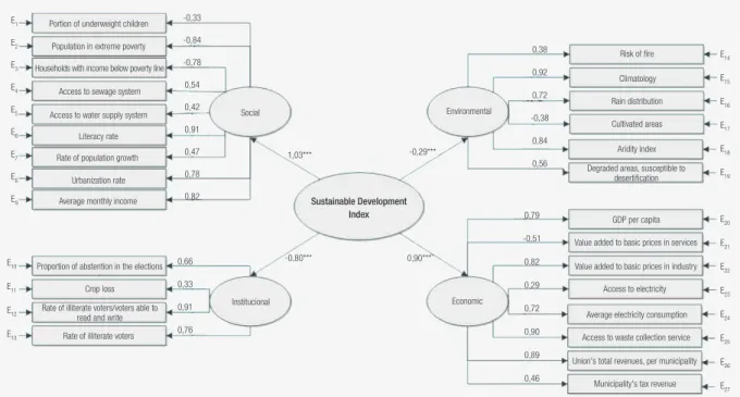 FIGURE 1  CONFIRMATORY FACTORIAL ANALYSIS OF SECOND ORDER OF THE SDI AND THE   DIMENSIONS SOCIAL, ENVIRONMENTAL, ECONOMIC AND INSTITUTIONAL FOR THE   MUNICIPALITIES OF THE STATE OF CEARÁ, BRAZIL