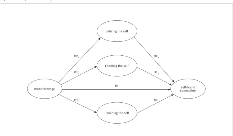 Figure 1.  Proposed conceptual model