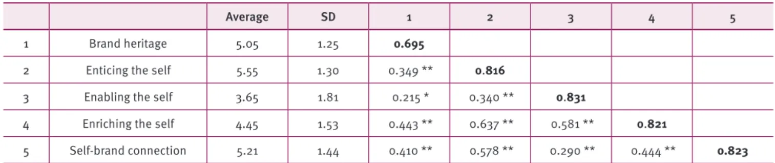 Table 2. Descriptive statistics and correlation between the latent variables of the model