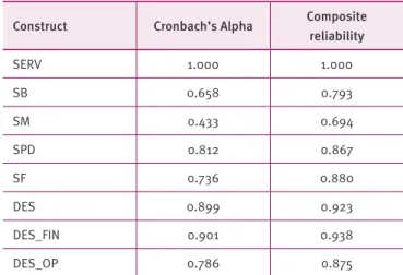 Table 2.  Convergent validity measure (Indicators)