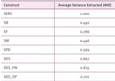 Table 3. Results of the Average Variance Extracted (AVE)  for the constructs