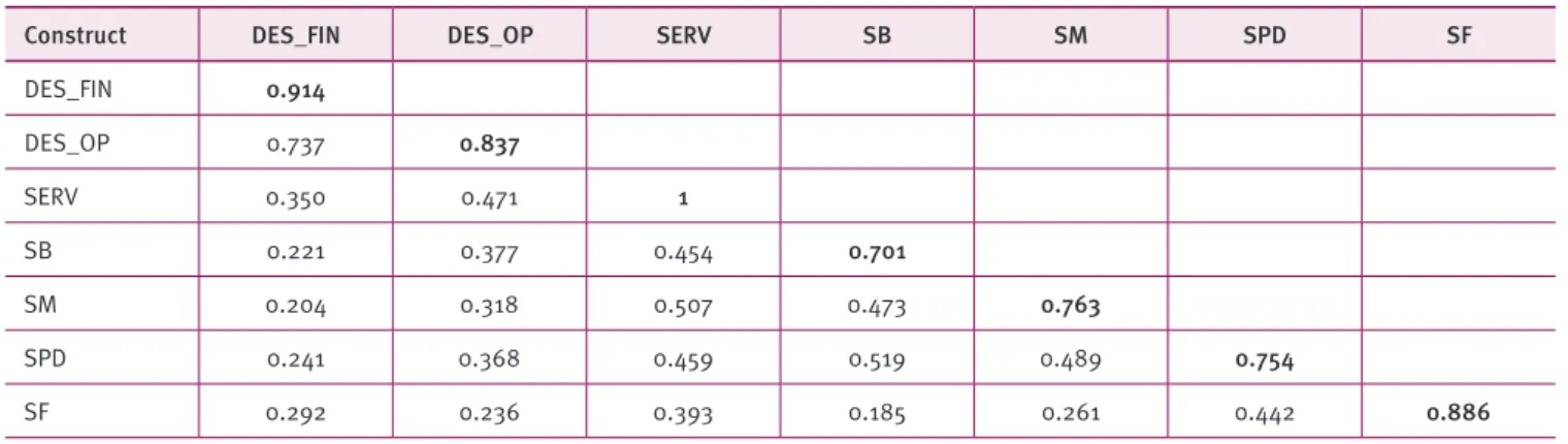Table 5. Squared values of the correlations and AVE to apply the Fornell-Larcker Criterion