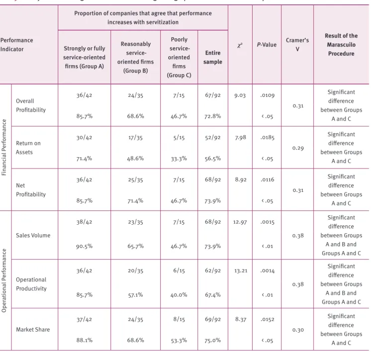 Table 9.   Analysis of the degree of servitization regarding operational and financial performance