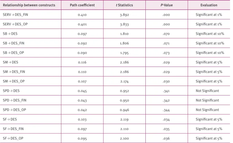 Table 10. Evaluation of the indirect effects among the model’s constructs
