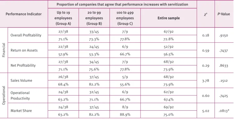 Table 11. Analysis of firm size regarding financial and operational performance