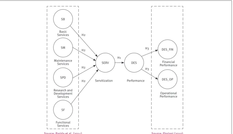 Figure 1.  Relational hypothetical model with the research hypotheses