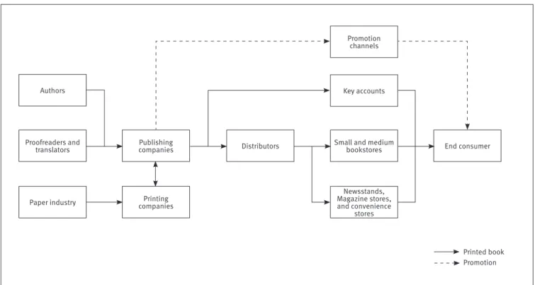 Figure 1.  The book publishing chain
