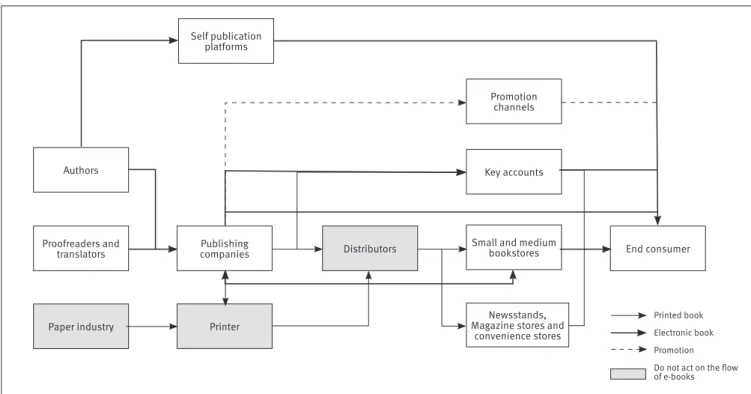 Figure 2 is based on the interviews conducted with the  representatives, and shows an overlap between printed and  e-book flows; thus, it complements a model originally proposed 