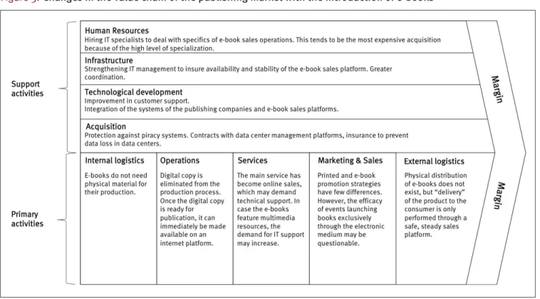 Figure 3. Changes in the value chain of the publishing market with the introduction of e-books