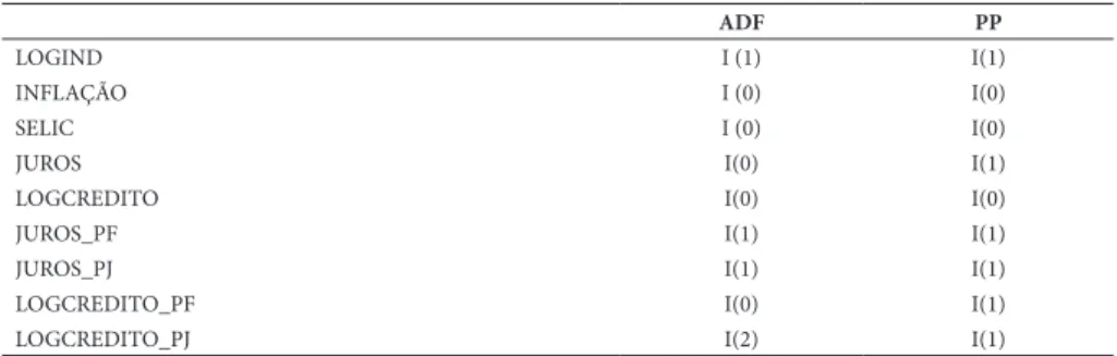 Tabela 1 - Resumo dos testes de raiz unitária aos  níveis de significância de 1%, 5% e 10%