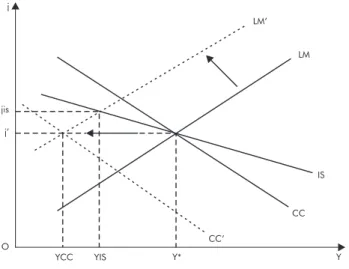 Figura 1 - O canal do crédito da política monetária
