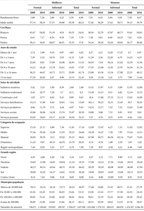 Tabela 1 – Média do rendimento/hora e composição da amostra 1 , trabalho  formal e informal, mulheres e homens de 25 a 59 anos, Brasil, 2000/2010
