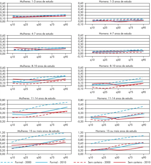 Figura 2 – Coeficientes da regressão para o log do rendimento/hora por  escolaridade e quantil da distribuição de rendimentos, emprego formal e  informal, mulheres e homens ocupados de 25 a 59 anos, Brasil, 2000/2010 1