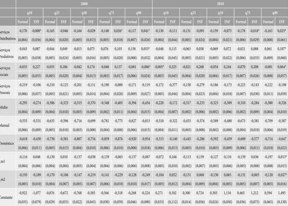 Tabela A2 – Estimativas do 2º estágio das Regressões Quantílicas para o log do rendimento/hora,  emprego formal e informal, mulheres ocupadas de 25 a 59 anos, Brasil, 2000/2010 (continuação)