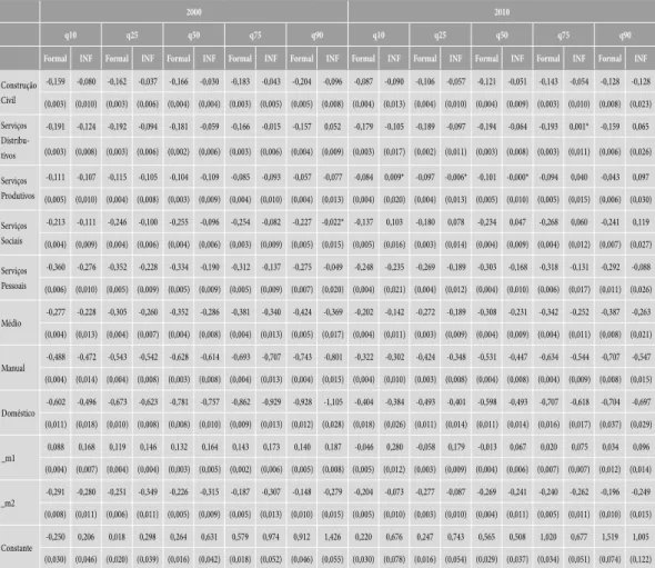 Tabela A3 – Estimativas do 2º estágio das Regressões Quantílicas para o log do rendimento/hora,  emprego formal e informal, homens ocupados de 25 a 59 anos, Brasil, 2000/2010 (continuação)