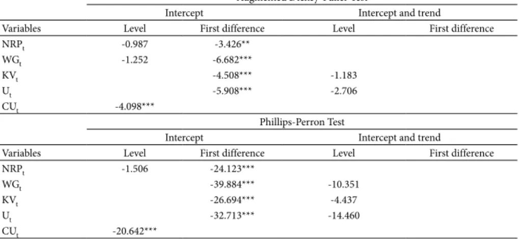 Table 2 gives the results of the augmented Dickey-Fuller test and the Phillips-Perron  test