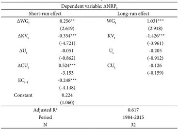 Table 5 – Error-Correction Representation Results Dependent variable: ΔNRP t