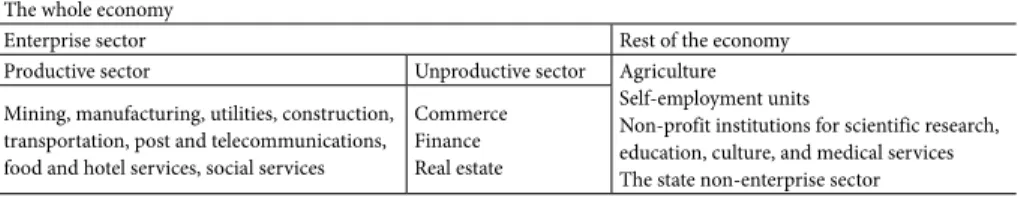 Table 1 – The Chinese Economy from a Marxian Perspective The whole economy