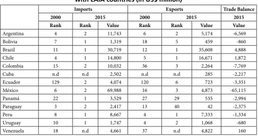 Table 1 – China’s position and value of foreign trade  with LAIA countries (in US$ million)