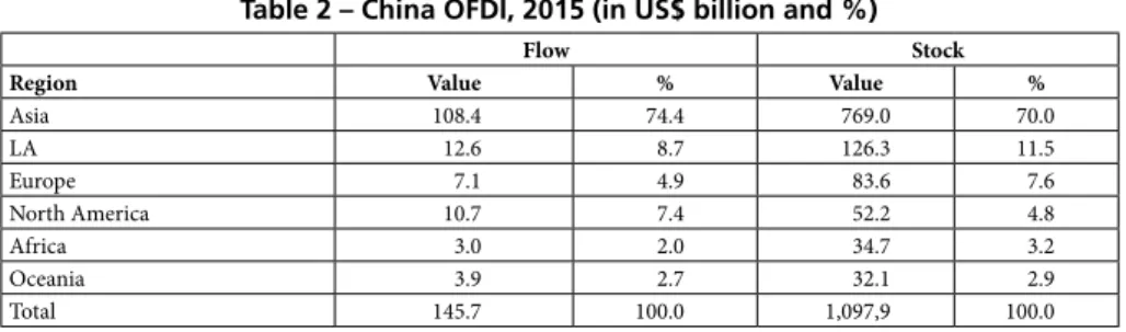 Table 2 shows that both the flow and the stock of OFDI are concentrated in Asia,  while the LA appears as the second most important region, with a share of 8.7% and  11.5% in the total flow and stock in 2015, respectively.