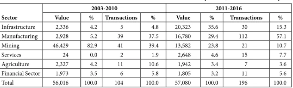 Table 3 – Sectoral distribution of the Chinese OFDI in LA (in US$ million and %) Sector