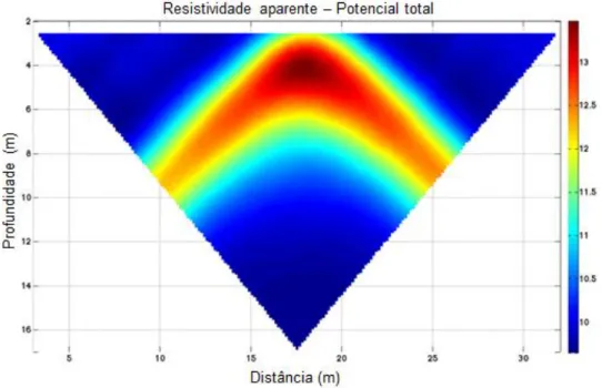 Figura  3.6  -  Pseudo-seções  de  resistividade  aparente  obtida  através  do  potencial  total, utilizando o arranjo dipolo-dipolo, para um modelo de semi-espaço homogêneo  de 10 Ωm com heterogeneidade de 500 Ωm.