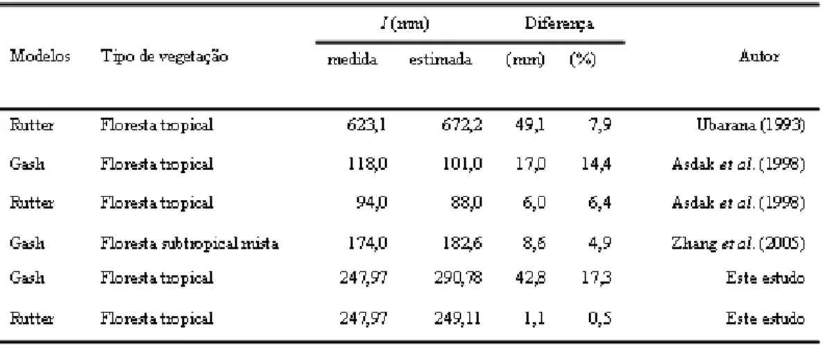 Tabela 1 - Comparação entre os resultados obtidos pela aplicação dos modelos de Rutter e Gash para estimativa de I