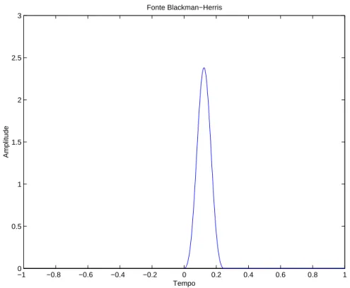 Figura 2.12: A figura mostra a amplitude pulso Blackman-Herris em fun¸c˜ao do tempo.