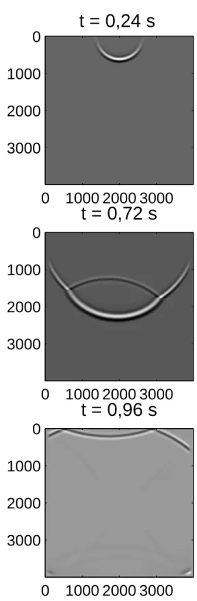 Figura 2.15: Trˆes instantˆaneos da propaga¸c˜ao da frente onda modelada por diferen¸cas finitas.