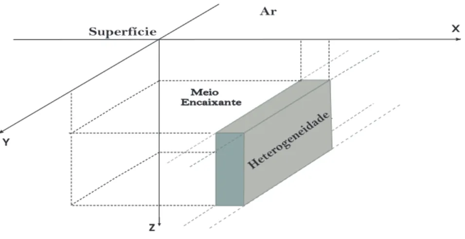 Figura 1 – Orientação adotada dos eixos coordenados.