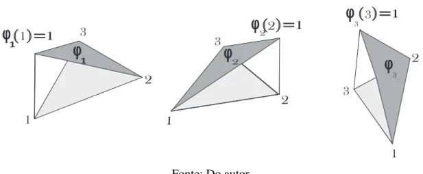 Figura 10 – Funções base de um elemento triangular.