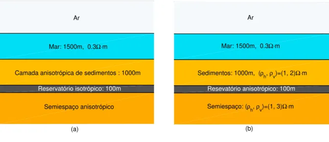 Figura 7 Ű Modelo interpretativo para o método MCSEM com reservatório.