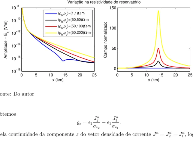 Figura 9 Ű Resultados da componente 