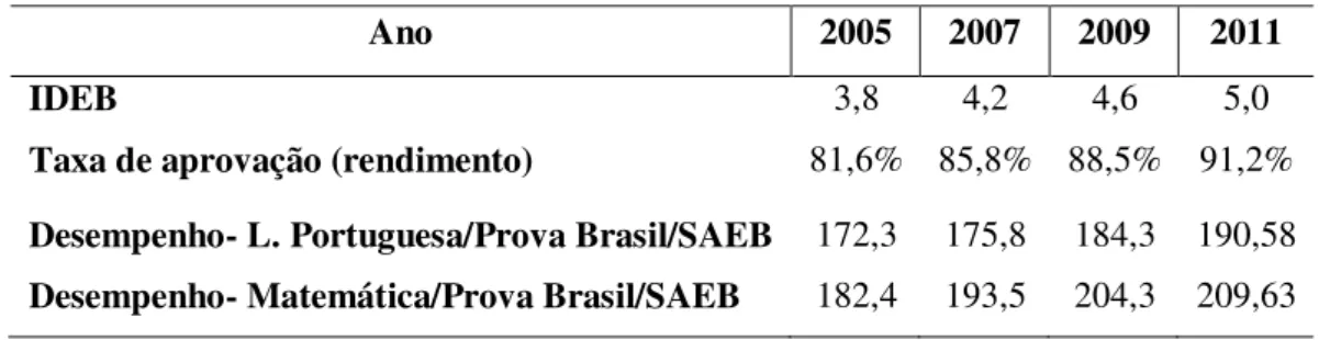 Tabela 4 – Dados das séries iniciais do Ensino Fundamental do Brasil 