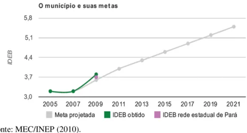 Gráfico 1 - IDEB: meta bienal projetada para Belém 