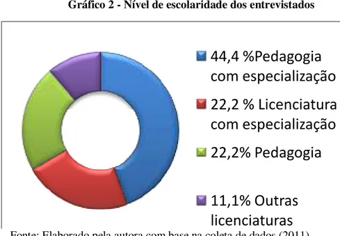 Gráfico 2 - Nível de escolaridade dos entrevistados  44,4 %Pedagogia  com especialização 22,2 % Licenciatura  com especialização 22,2% Pedagogia 11,1% Outras  licenciaturas 