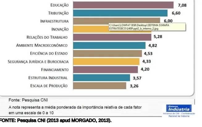 Gráfico 3 – ÁREAS CONSIDERADAS PELO ESTADO BRASILEIRO COMO CAPAZES DE ELEVAR A COMPETITIVIDADE NO PAÍS